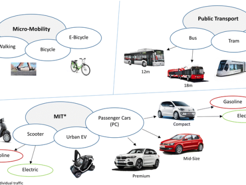 motorization