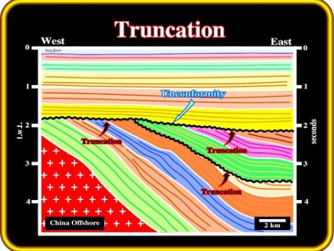 truncation