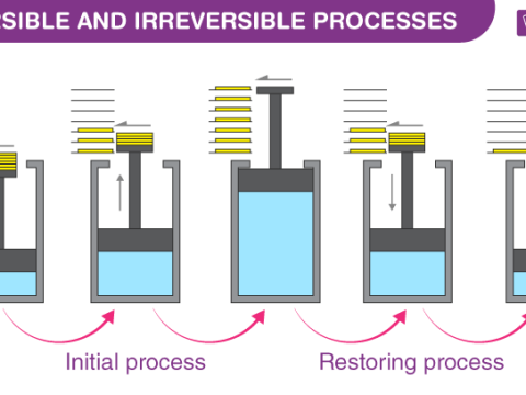 irreversibility