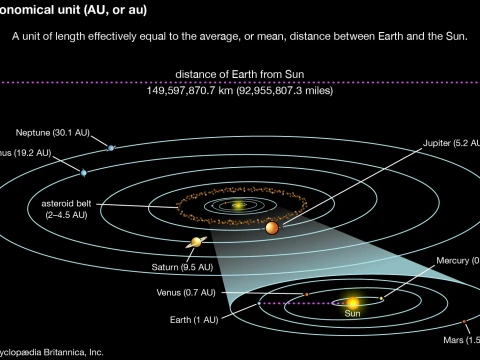 astronomically