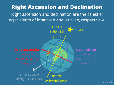 declination