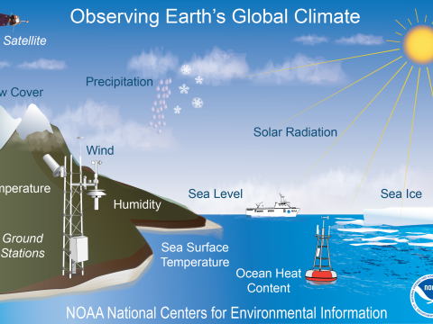 climatically