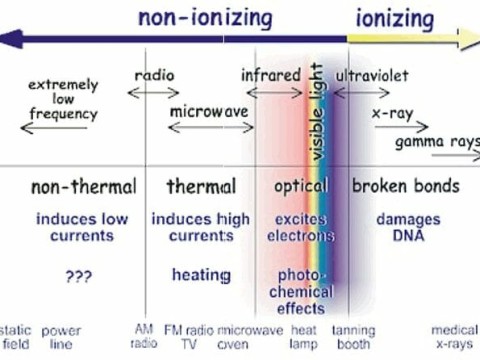 ionizing