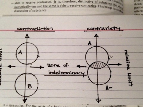 contrariety