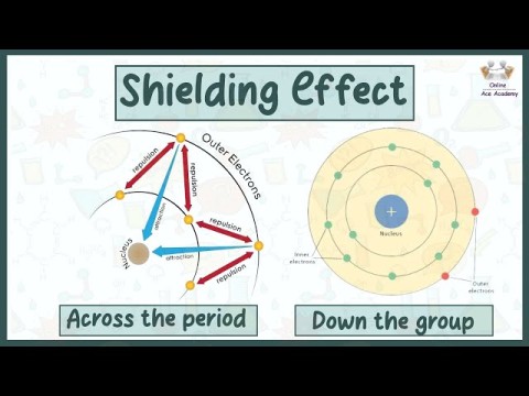 shielding