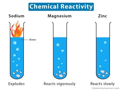 reactivity