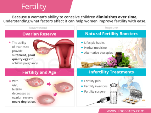 fertility